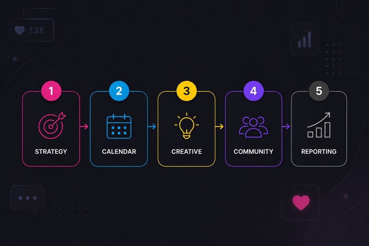 Social Media Management That Builds, Engages, and Grows workflow